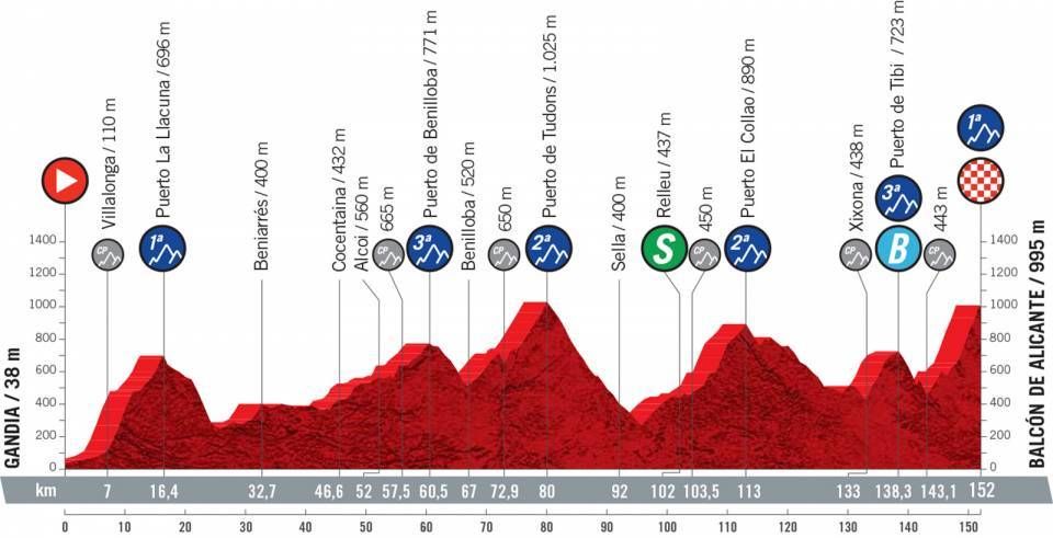 Stage 7 profile of 2021 Vuelta a Espa&ntilde;a