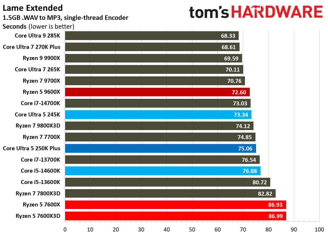 Intel Core Ultra 5 250K Plus