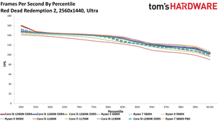 Intel Core i7-12700K Review Benchmarks