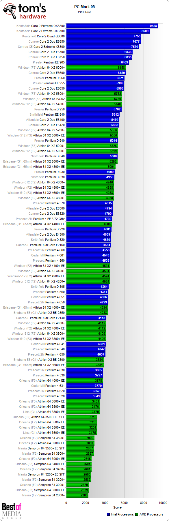 PCMark05 Pro Tom's Hardware's 2007 CPU Charts Tom's Hardware