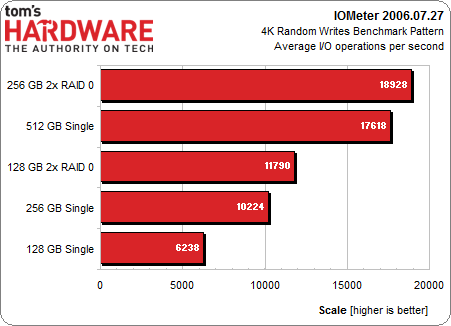 Results: 4 KB Random Read And Write Performance (Iometer) - One SSD Vs ...