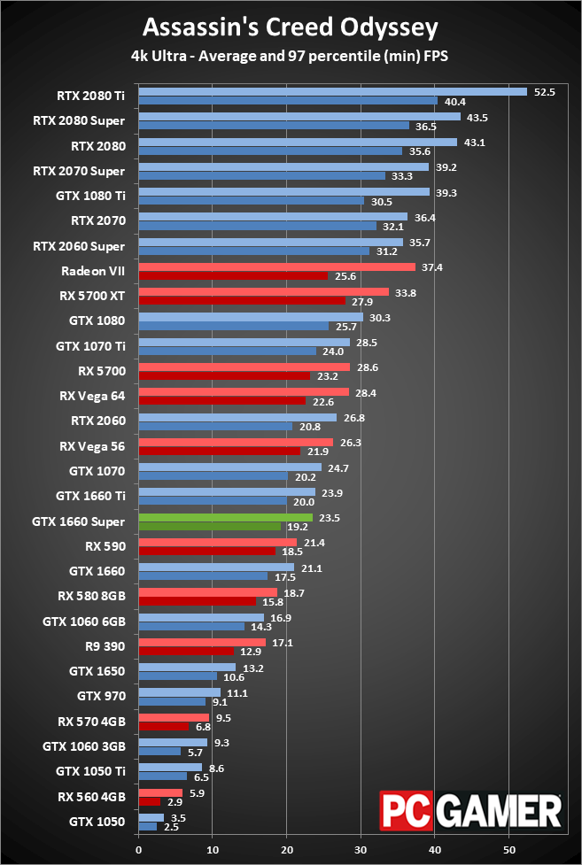 GTX 1660 Super 4K performance