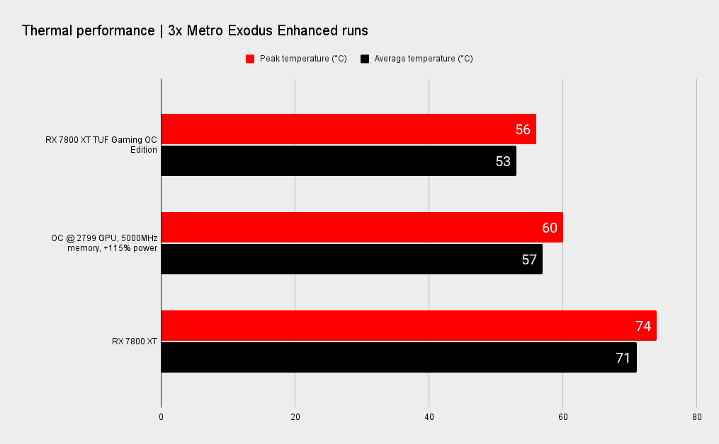 RX 7800 XT TUF Gaming benchmark charts for overclocking.