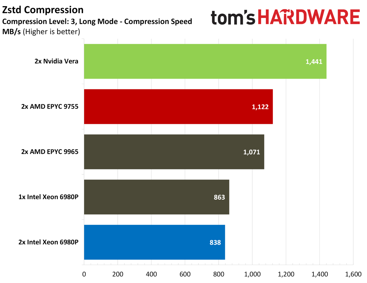 Nvidia Vera compression benchmarks.