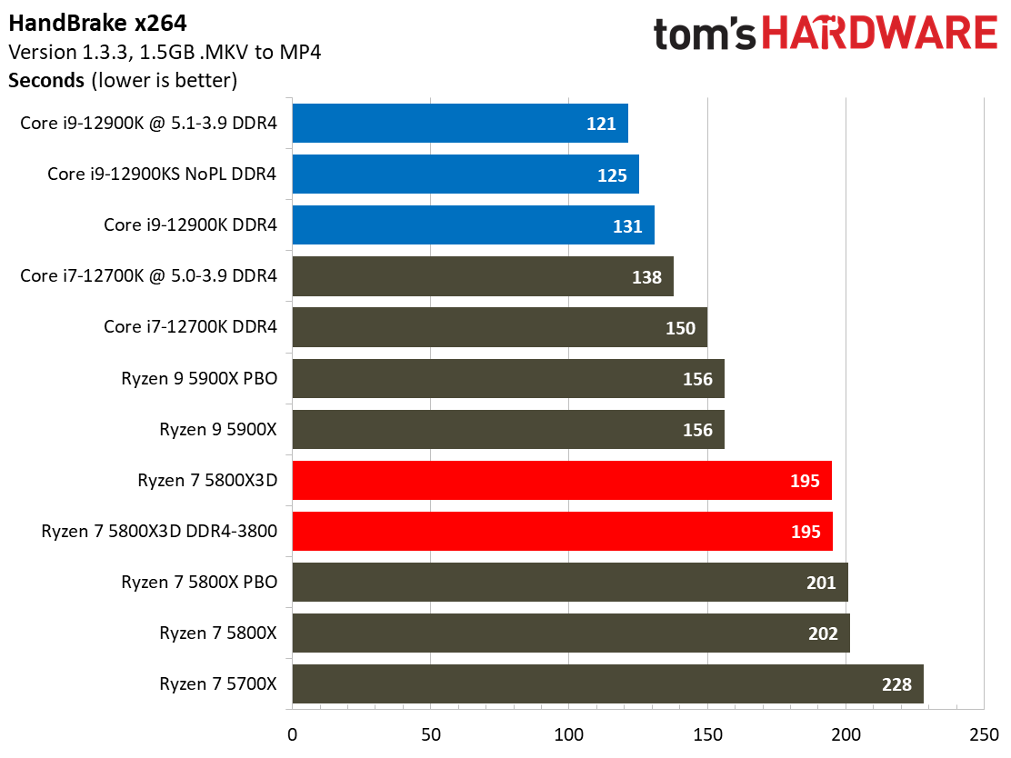 Ryzen 7 5800X3D vs Core i7-12700K