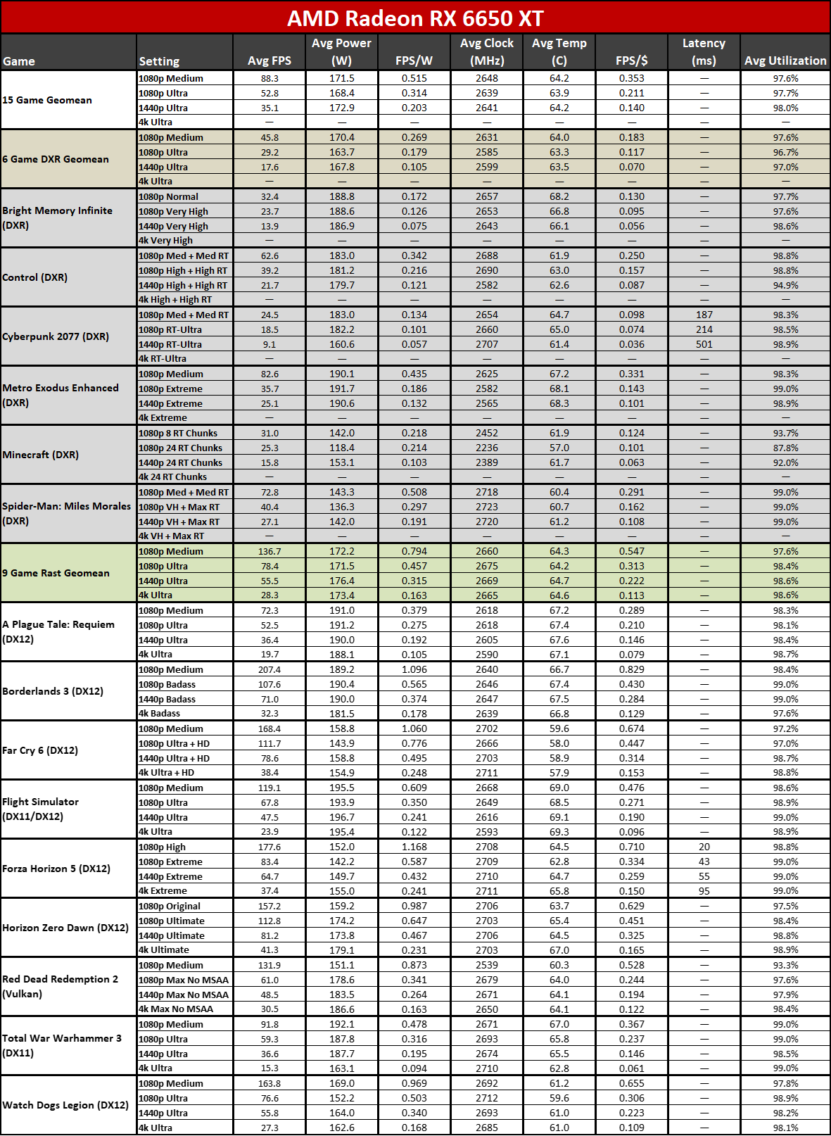 AMD Radeon RX 7600 power, clocks, temps, efficiency, and value tables