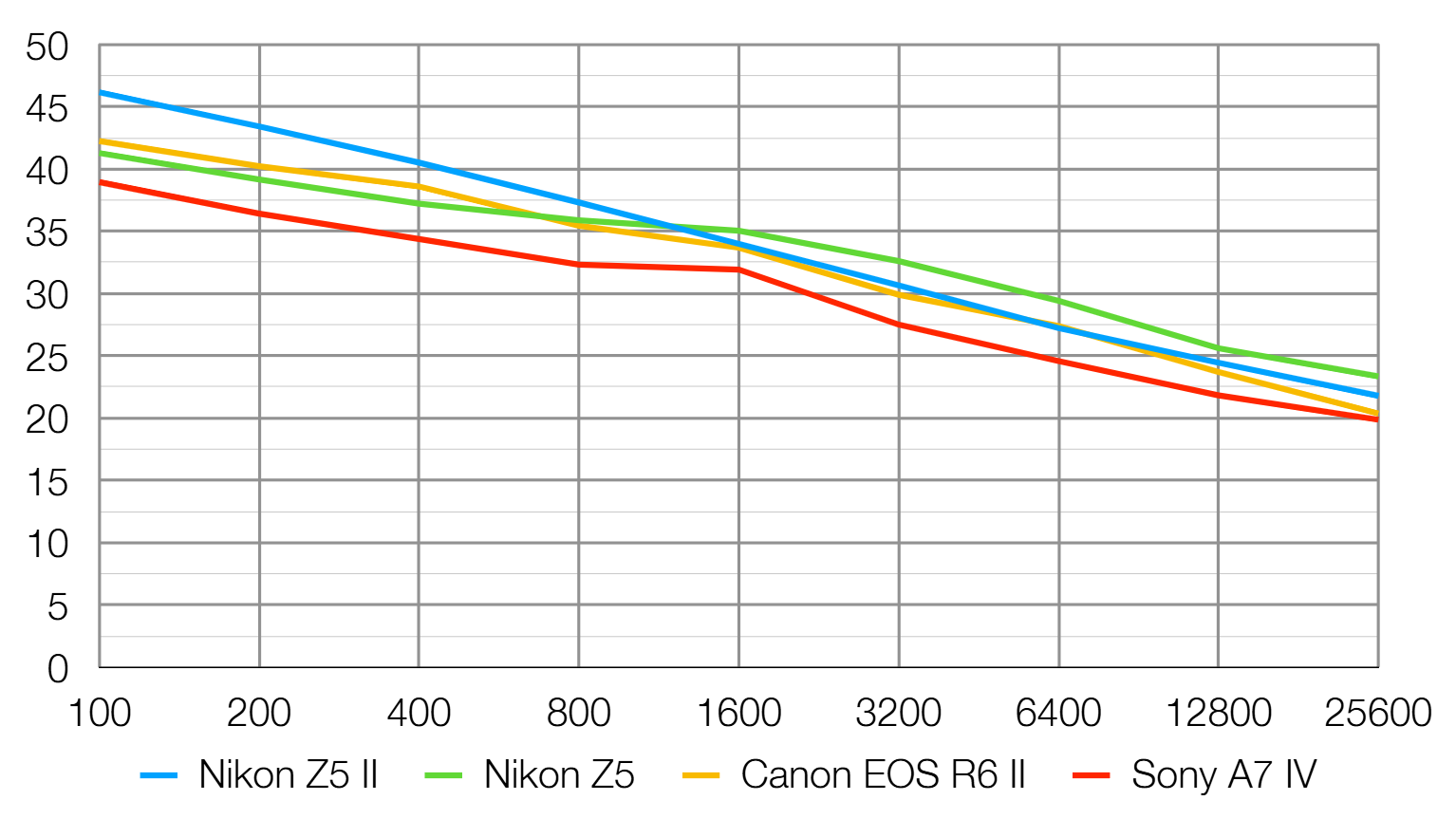 Nikon Z5 II lab graph
