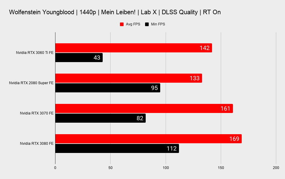 RTX 3060 Ti ray tracing benchmarks