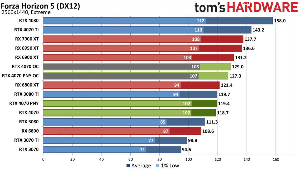 Nvidia GeForce RTX 4070 gaming performance charts