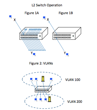 Byte-Sized Lesson: Layer 2 Switches &amp; VLANs