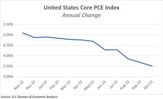 Graphic of downward trend of the Core PCE Index.