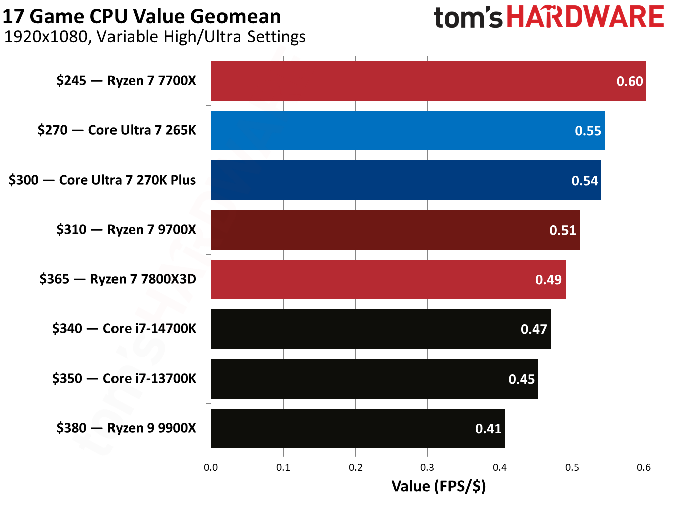 270K Plus vs 9700X in games.
