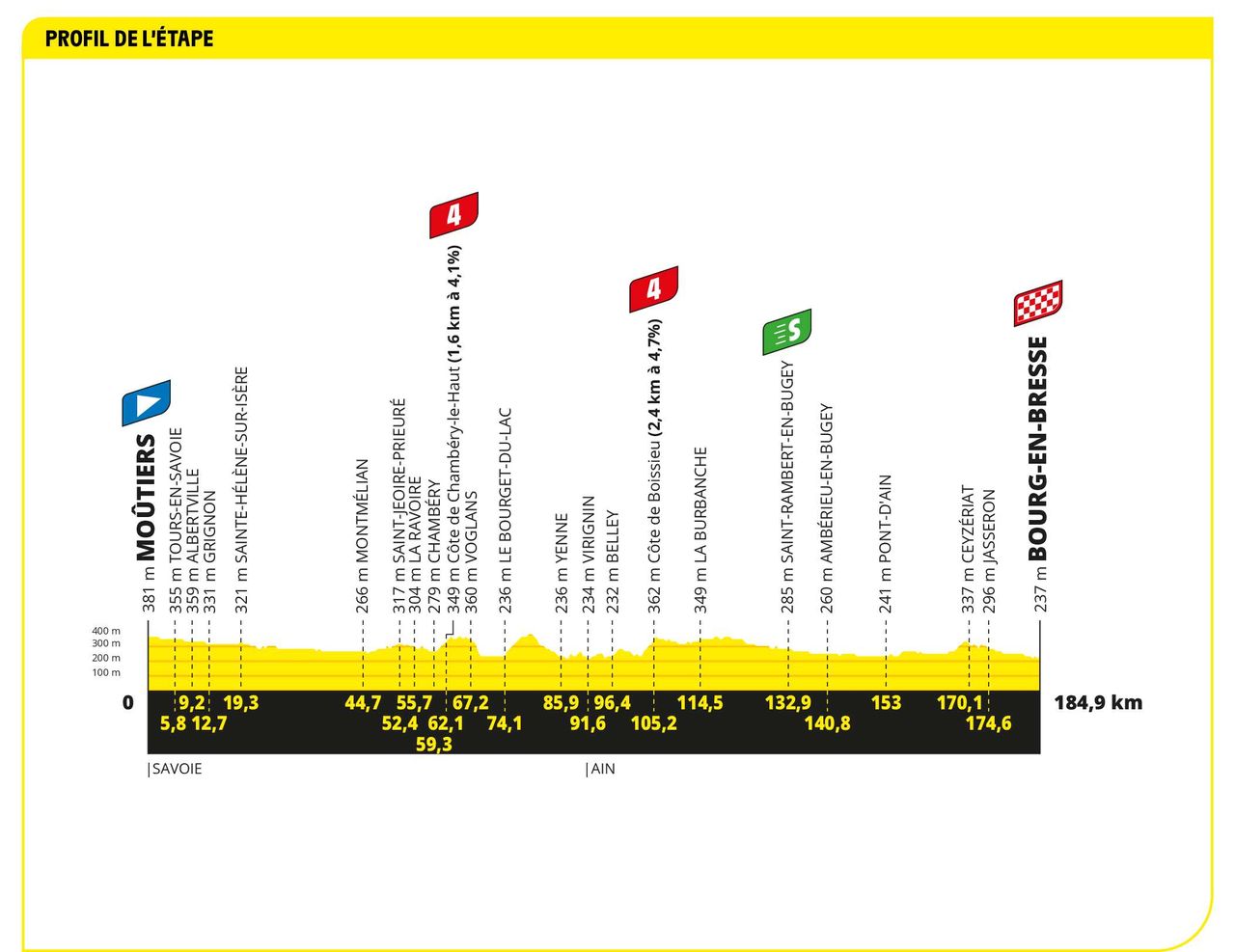 Profile of stage 18 of the 2023 Tour de France