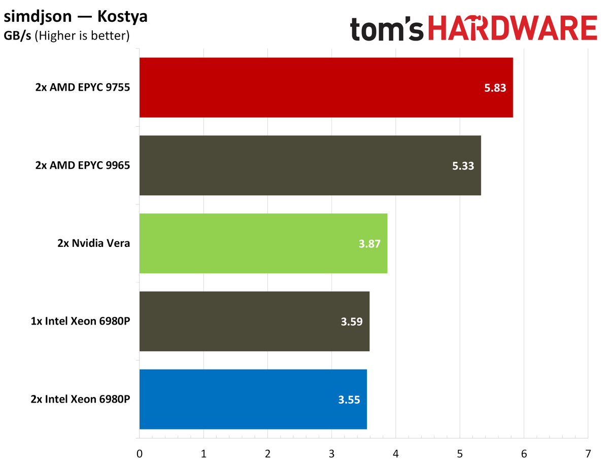 Nvidia Vera database benchmarks.