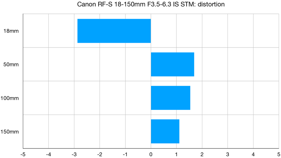 Canon RF-S 18-150mm f/3.5-6.3 IS STM review | Digital Camera World