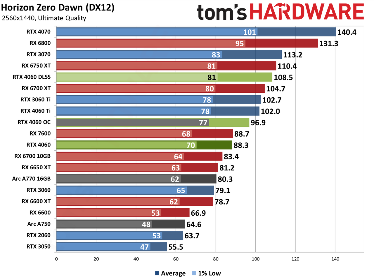 Nvidia GeForce RTX 4060 gaming performance charts