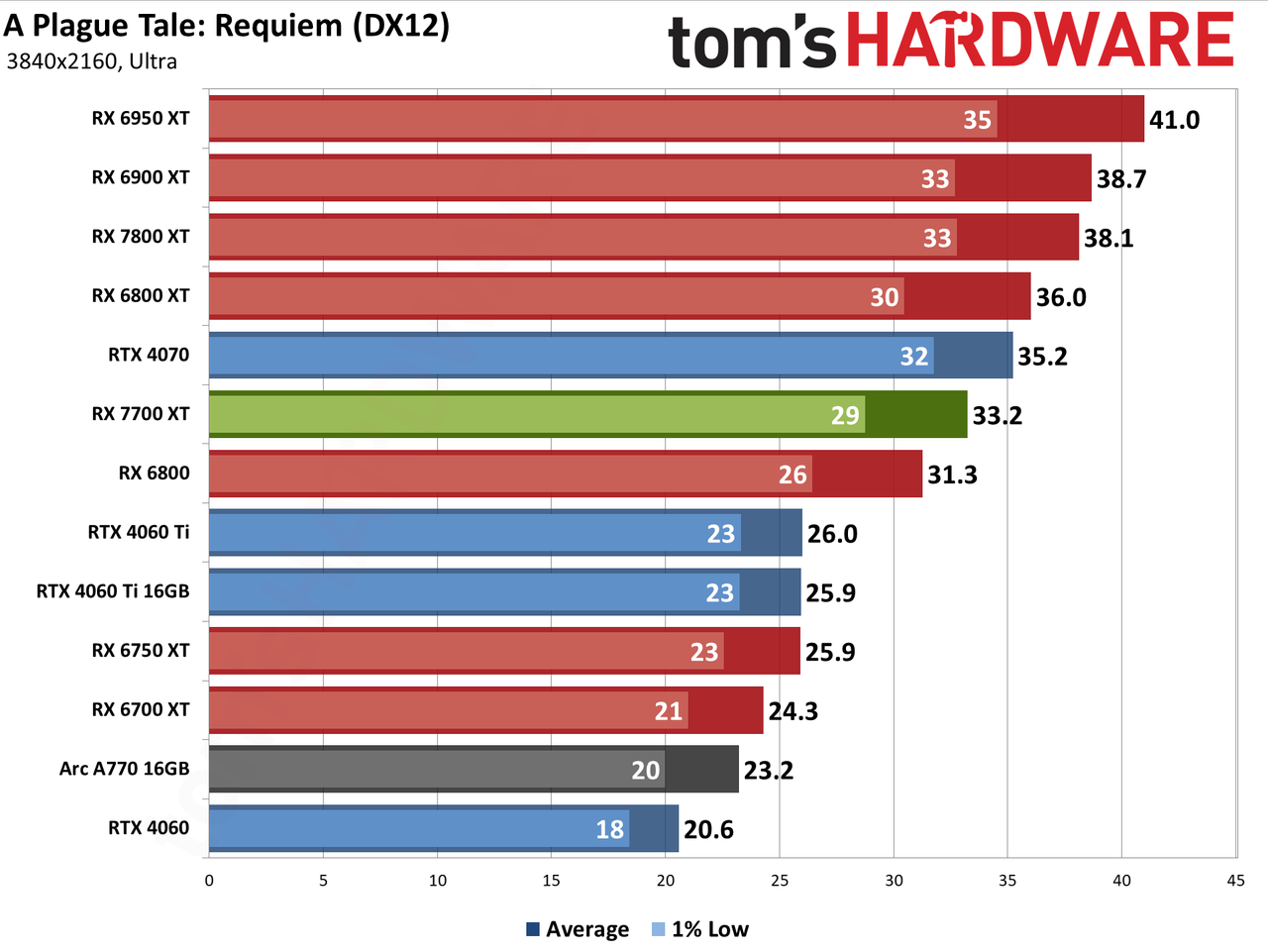 AMD Radeon RX 7700 XT performance charts
