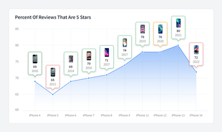 iPhone review ratings