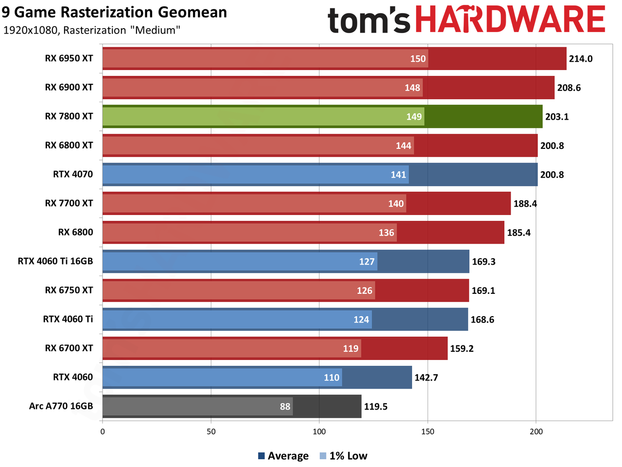 AMD Radeon RX 7800 XT performance charts