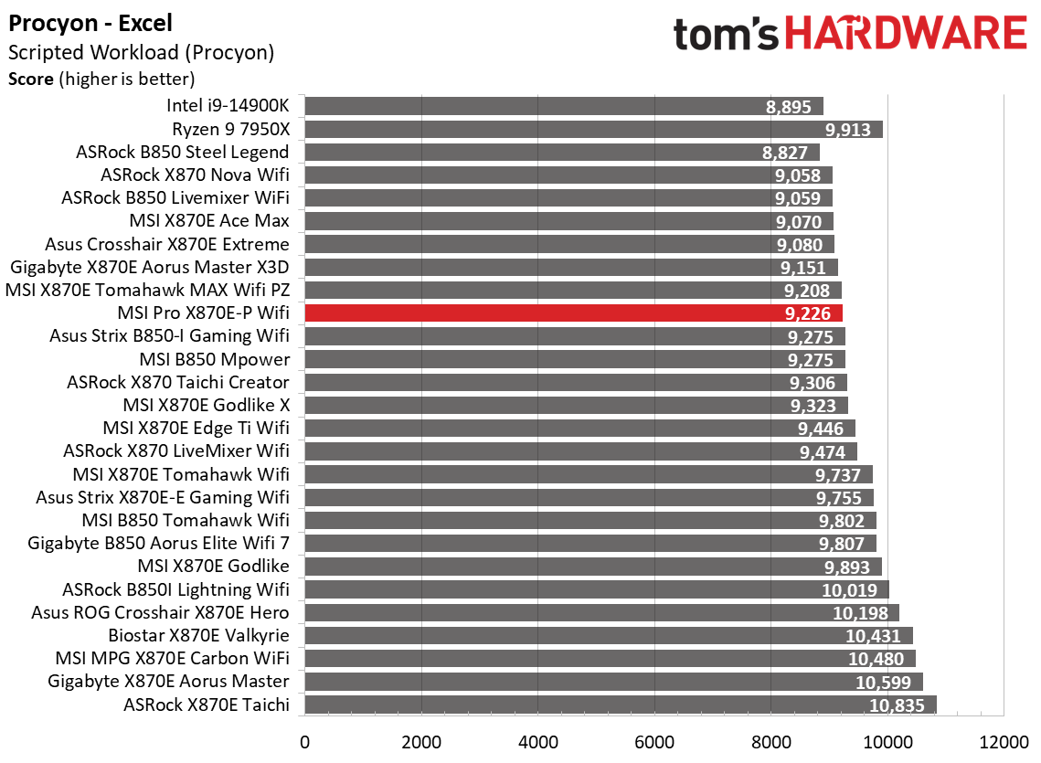 MSI Pro X870E-P Wifi - Benchmark results