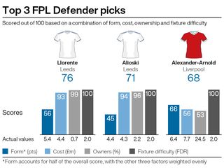 Top defensive picks for FPL gameweek 37