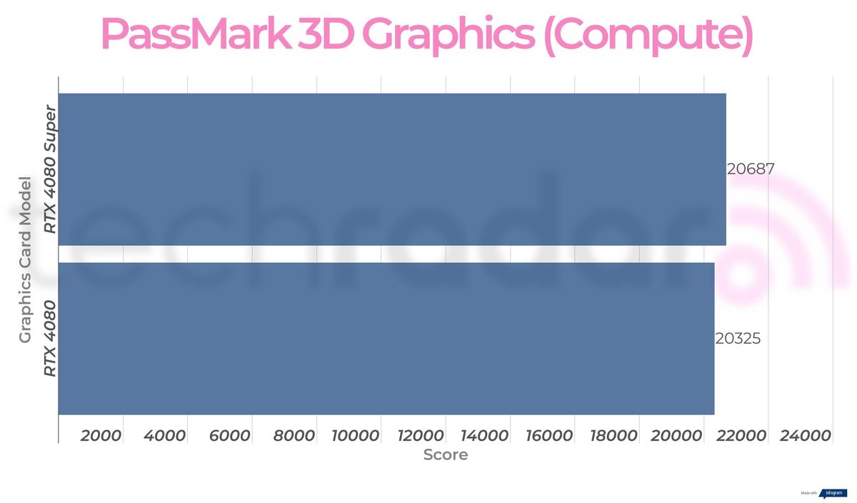 RTX 4080 Super vs RTX 4080 synthetic benchmarks