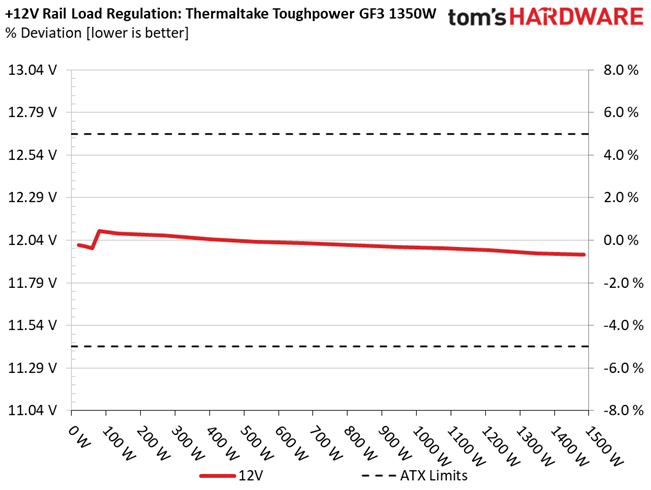 Thermaltake Toughpower GF3 1350W