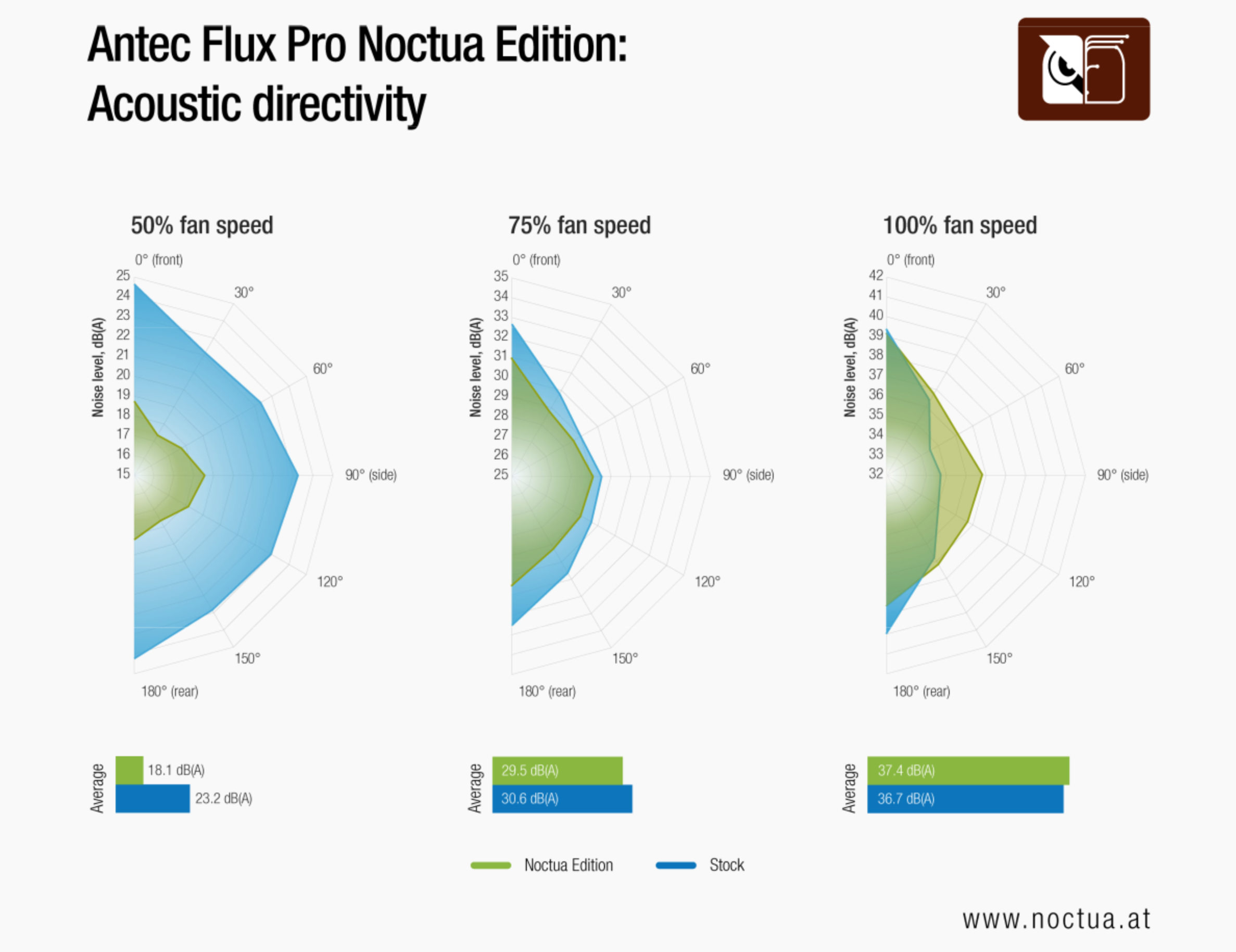 Testing carried out by Noctua on the Antec Flux Pro Noctua Edition to show temperature and noise difference between this and the stock version.