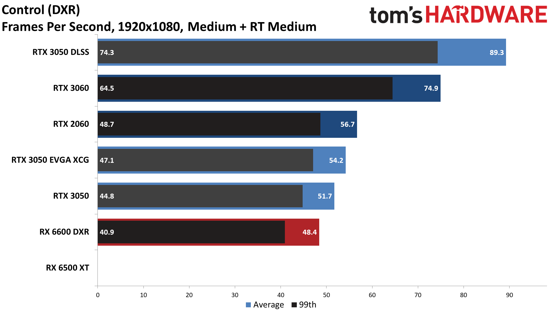 GeForce RTX 3050 DXR ray tracing performance charts