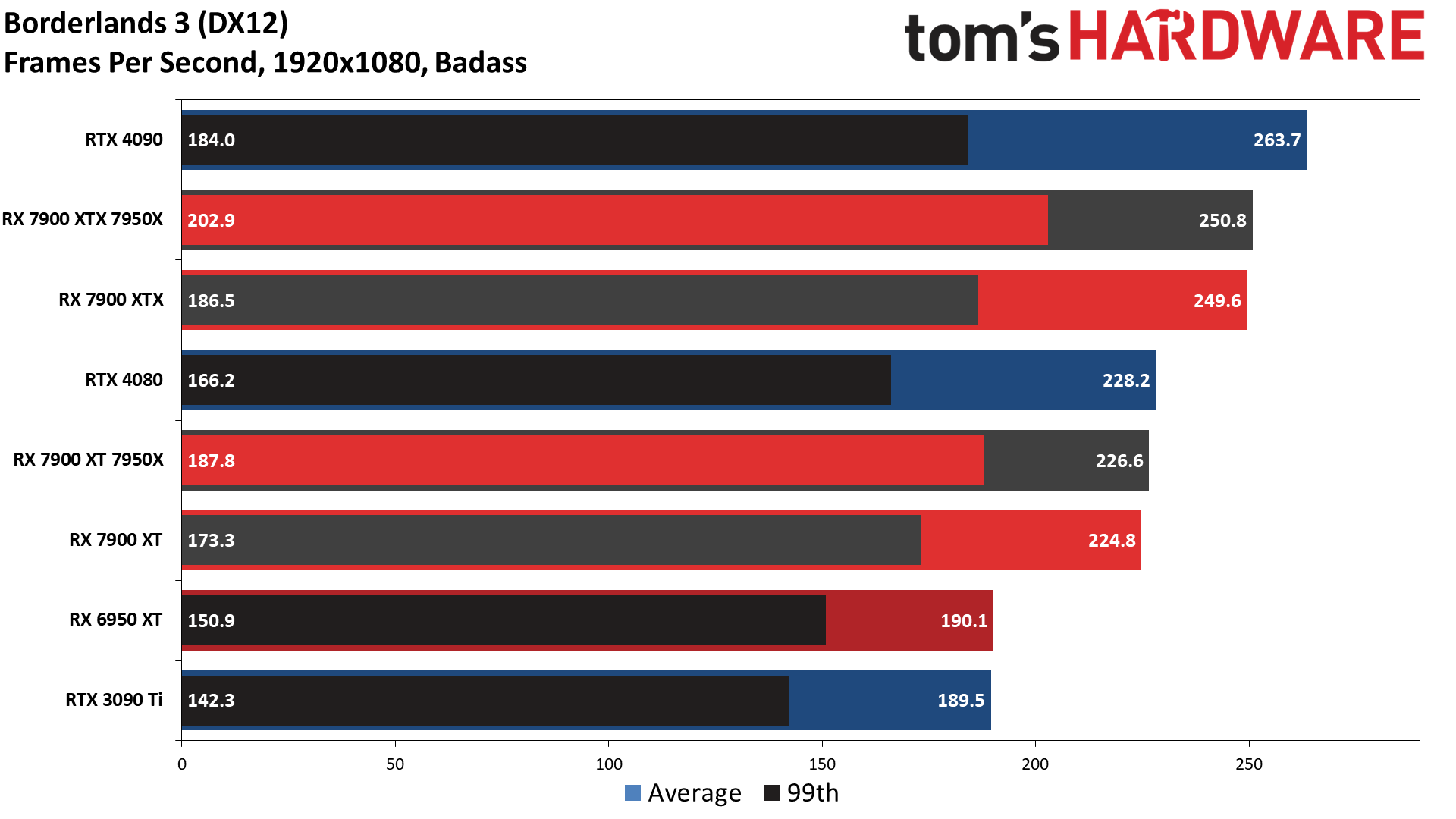 Radeon RX 7900