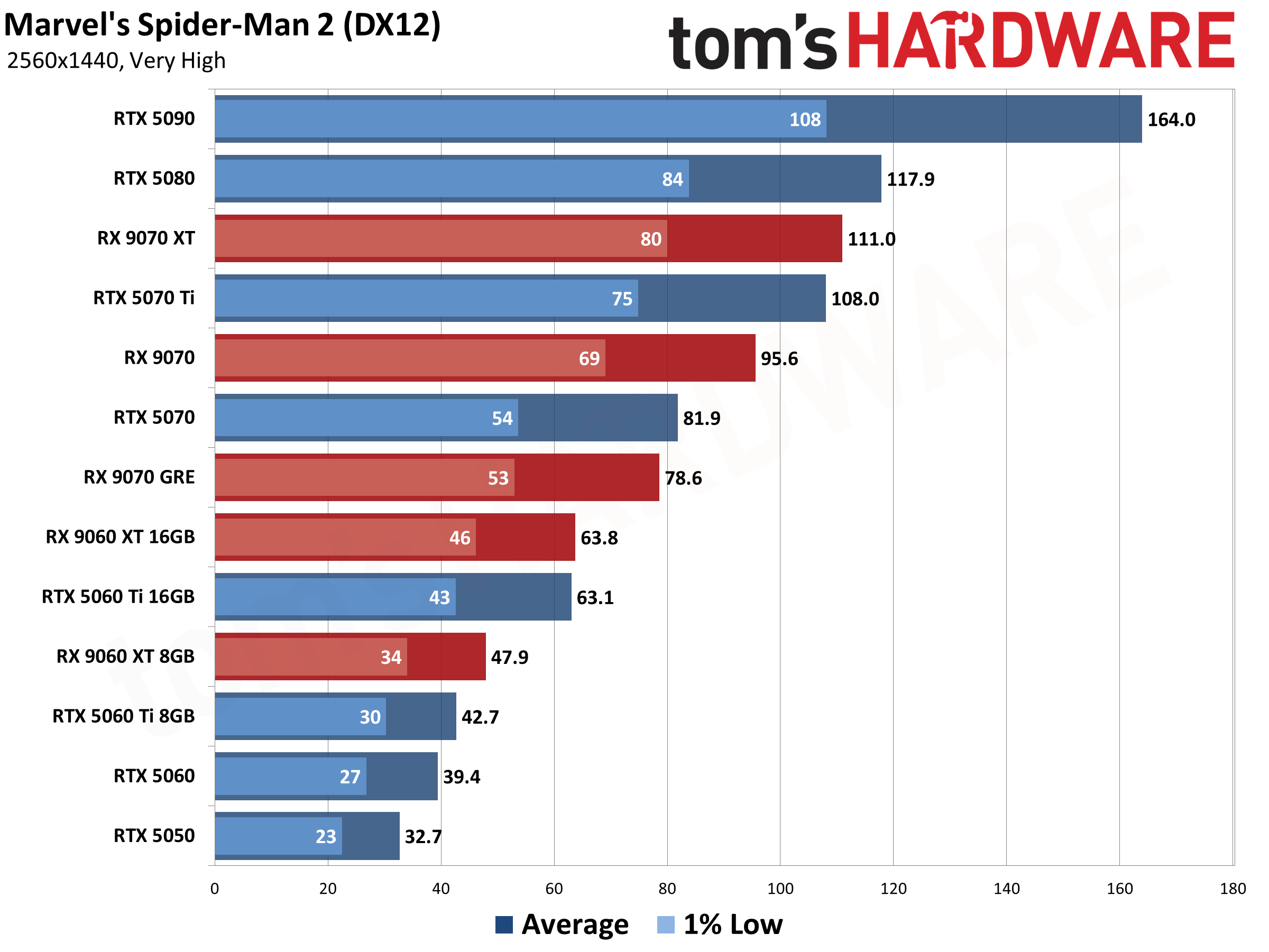 Best Graphics Cards - 1440p Performance Results