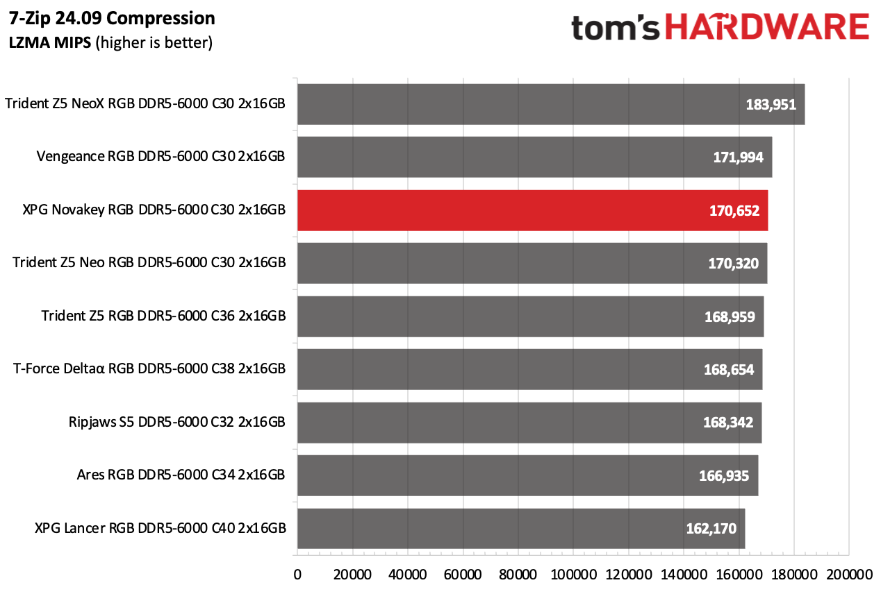 DDR5 Review