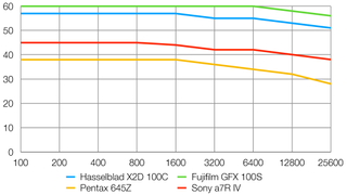 Hasselblad X2D 100C lab graph