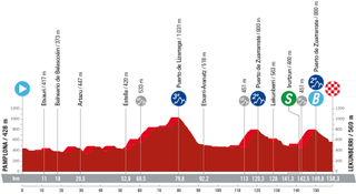 Profile of stage 15 of la Vuelta a España 2023