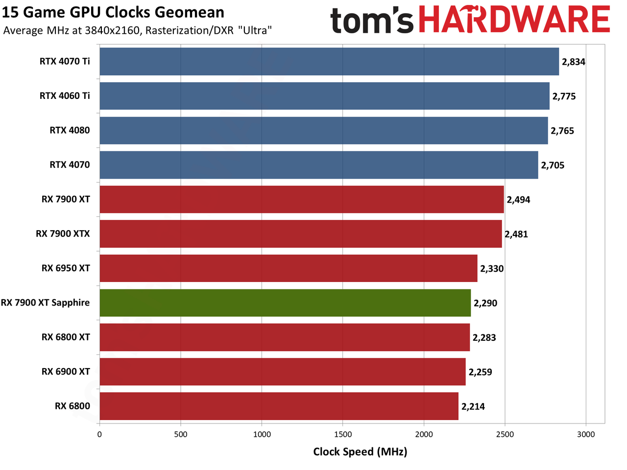 Sapphire RX 7900 XT Pulse benchmarking charts