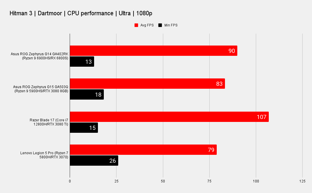 Benchmark results for the Asus ROG Zephyrus G14 gaming laptop