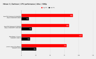 Benchmark results for the Asus ROG Zephyrus G14 gaming laptop