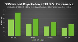 Nvidia's internal benchmarks show big gains in 3DMark Port Royal with DLSS enabled.