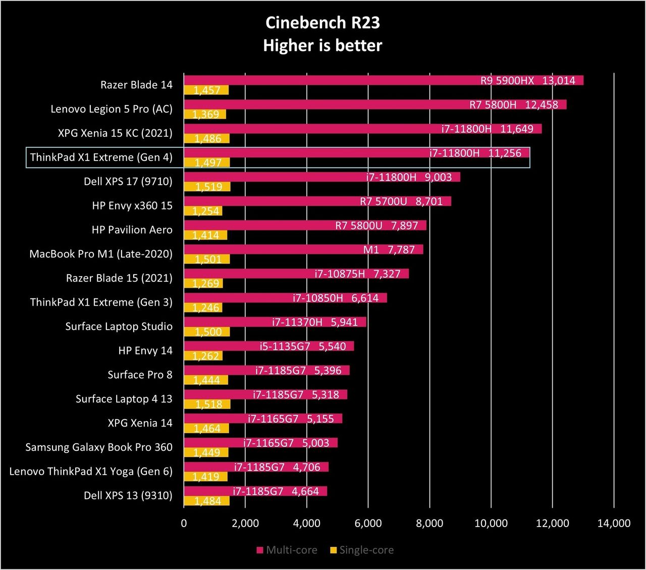 Lenovo Thinkpad X1 Extreme Gen4 Ciner23 Graph