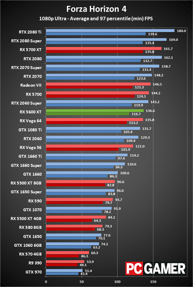 Radeon RX 5600 XT 1080p ultra performance