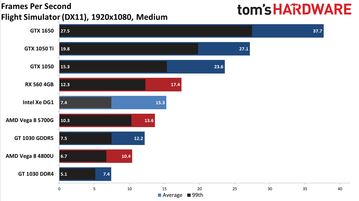 Intel Xe DG1 Benchmarked