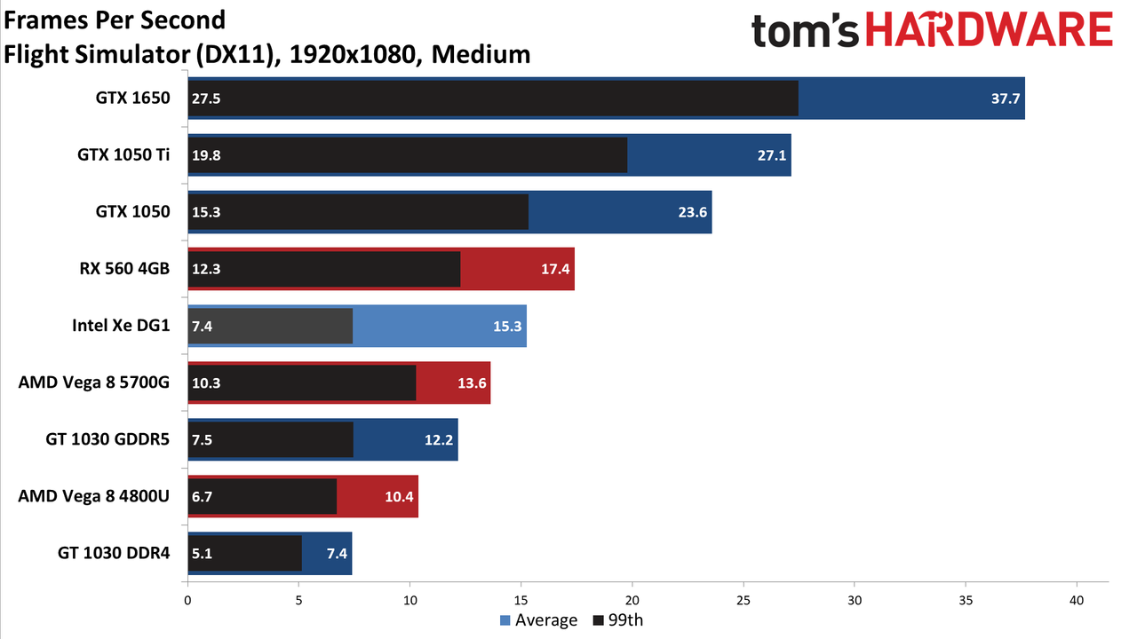 Intel Xe DG1 Benchmarked