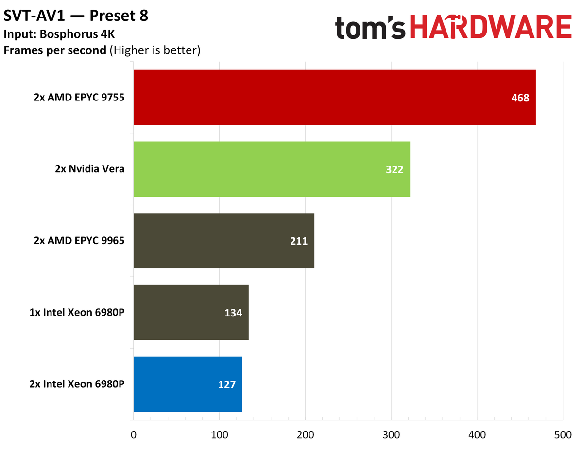 Nvidia Vera encoding benchmarks