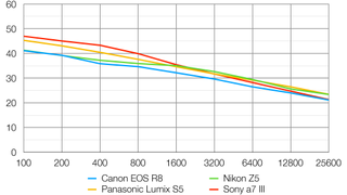 Canon EOS R8 signal to noise ratio lab graph