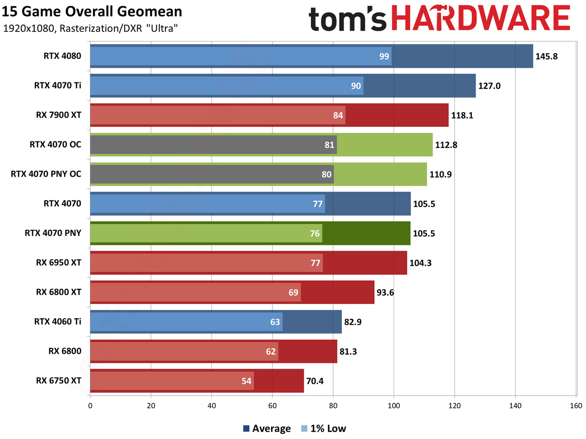 PNY RTX 4070 1080p performance charts
