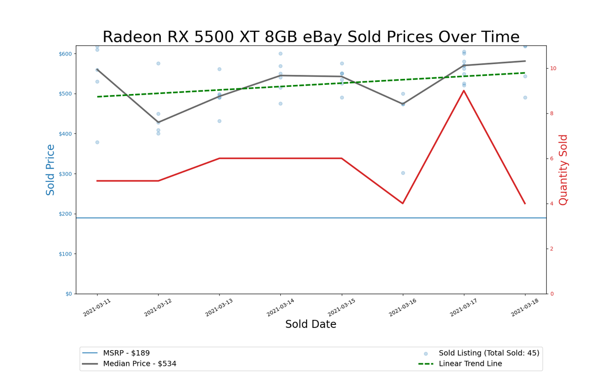 GPU Pricing Index 90-day charts of eBay data
