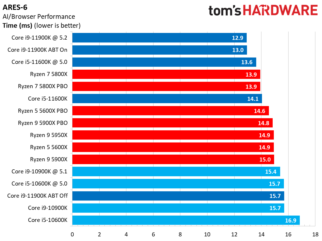 Web Browsing Benchmarks