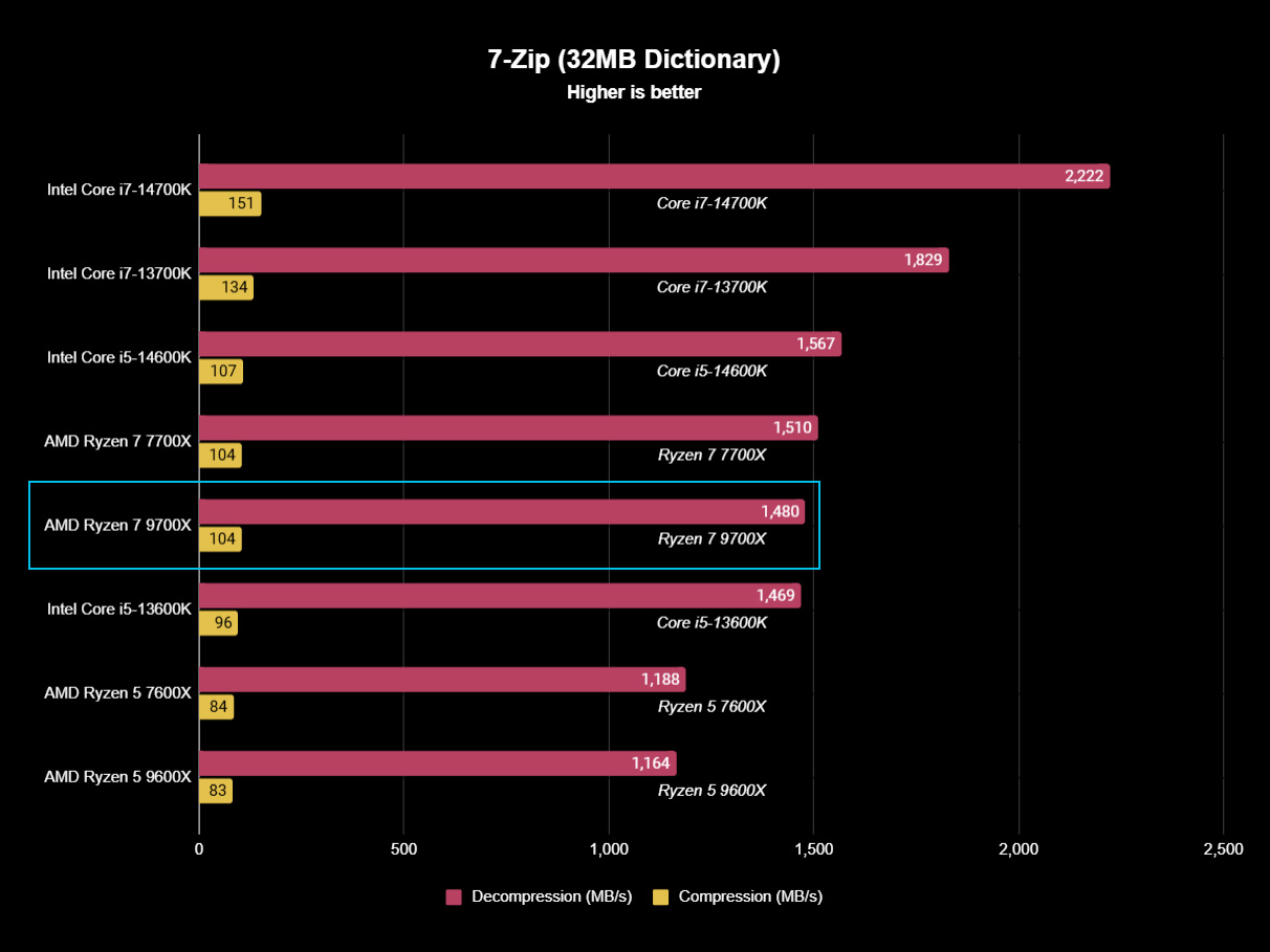 AMD Ryzen 7 9700X review: While Intel suffers setbacks, Team Red takes the mid-range gaming CPU crown