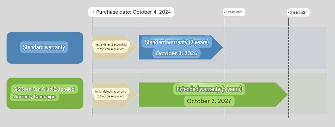 A machine translated graphic explaining extended warranty services.