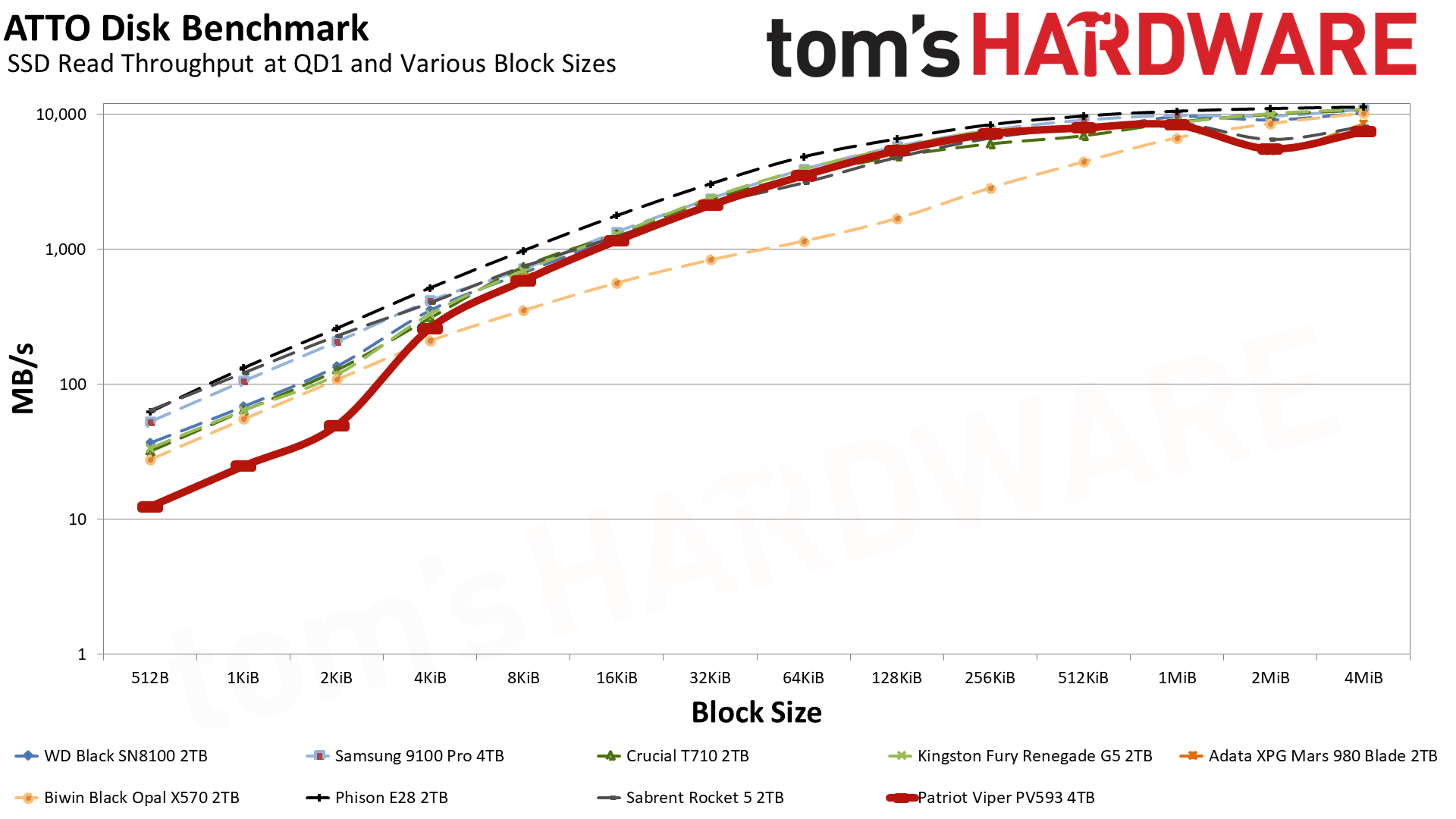 Patriot Viper PV593 4TB SSD